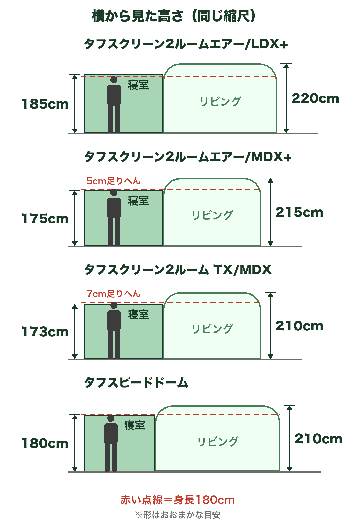 コールマンの2ルーム4モデルを横から見た高さの比較図。寝室の高さはLDX+185cm・MDX+175cm・TX/MDX173cm・タフスピードドーム180cm。身長180cmの人を並べた