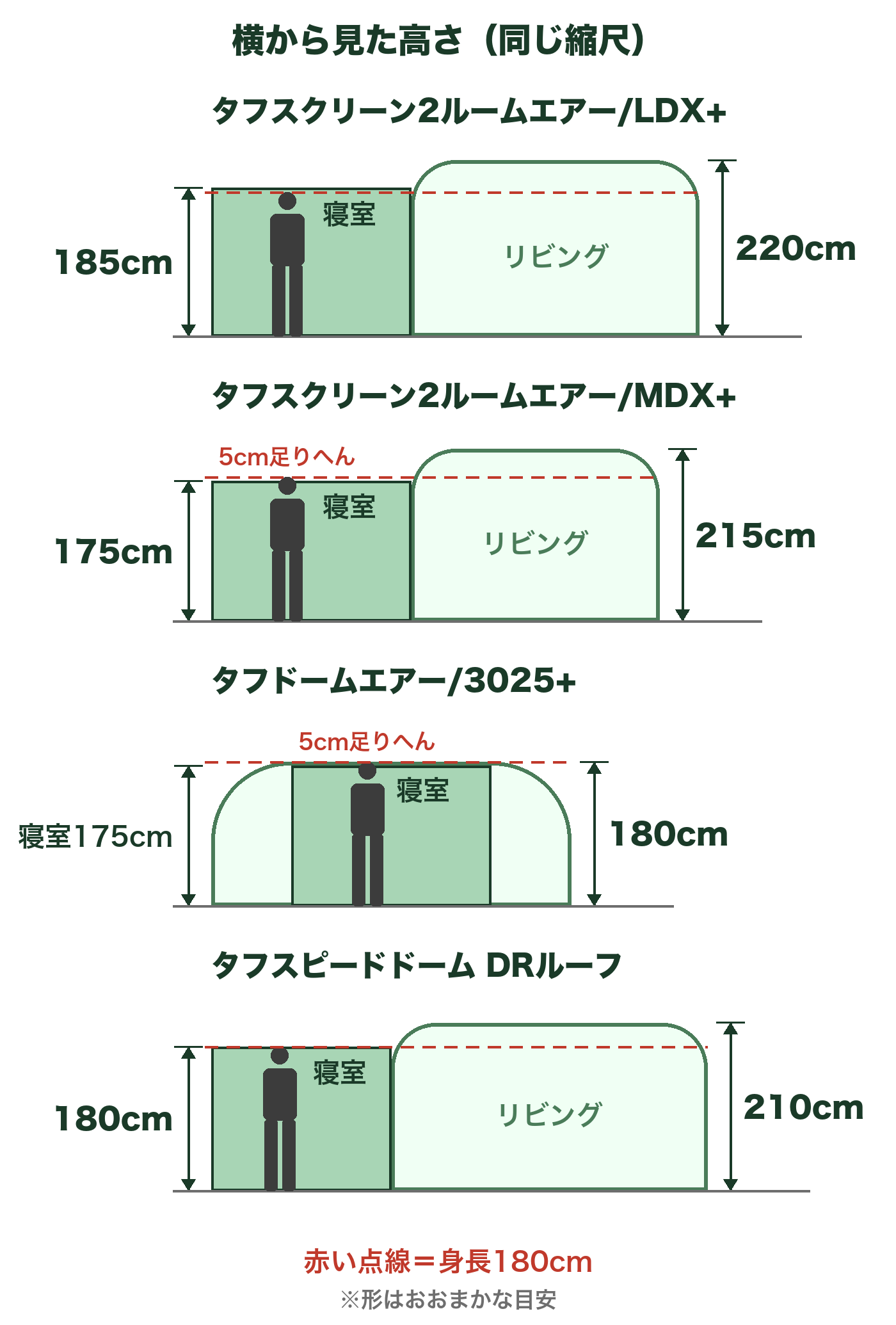 ダークルーム4モデルを横から見た高さの比較図。寝室の高さはLDX+185cm・MDX+175cm・タフドームエアー175cm・DRルーフ180cm。身長180cmの人を並べた