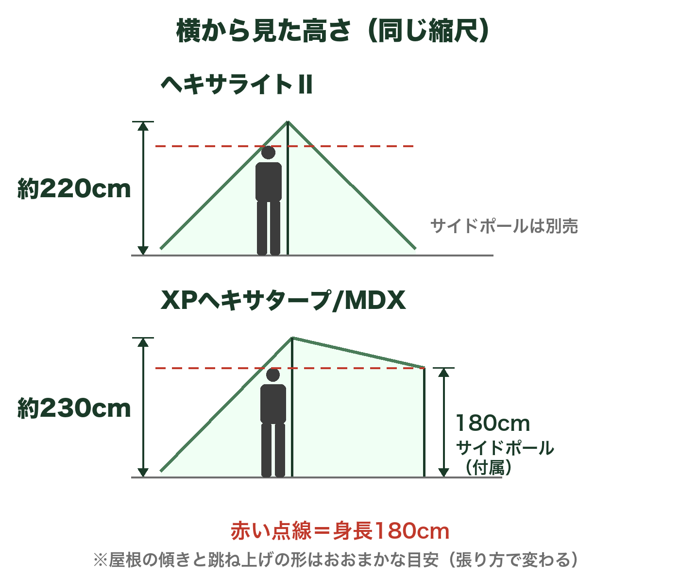 ヘキサライトⅡとXPヘキサタープ/MDXを横から見た高さの比較図。高さは約220cmと約230cm、XPは付属のサイドポール180cmで片側を跳ね上げ。身長180cmの人を並べた