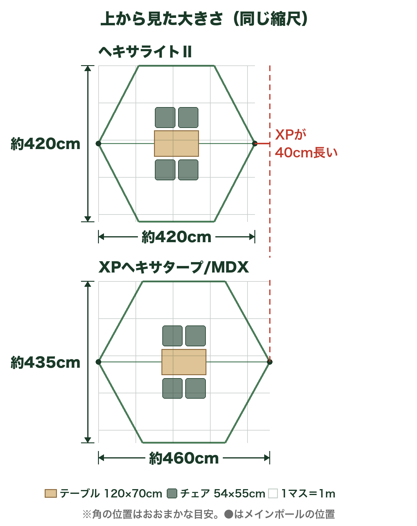 ヘキサライトⅡとXPヘキサタープ/MDXを上から見た大きさの比較図。約420×420cmと約460×435cm。テーブルとチェア4脚を同じ縮尺で置いた