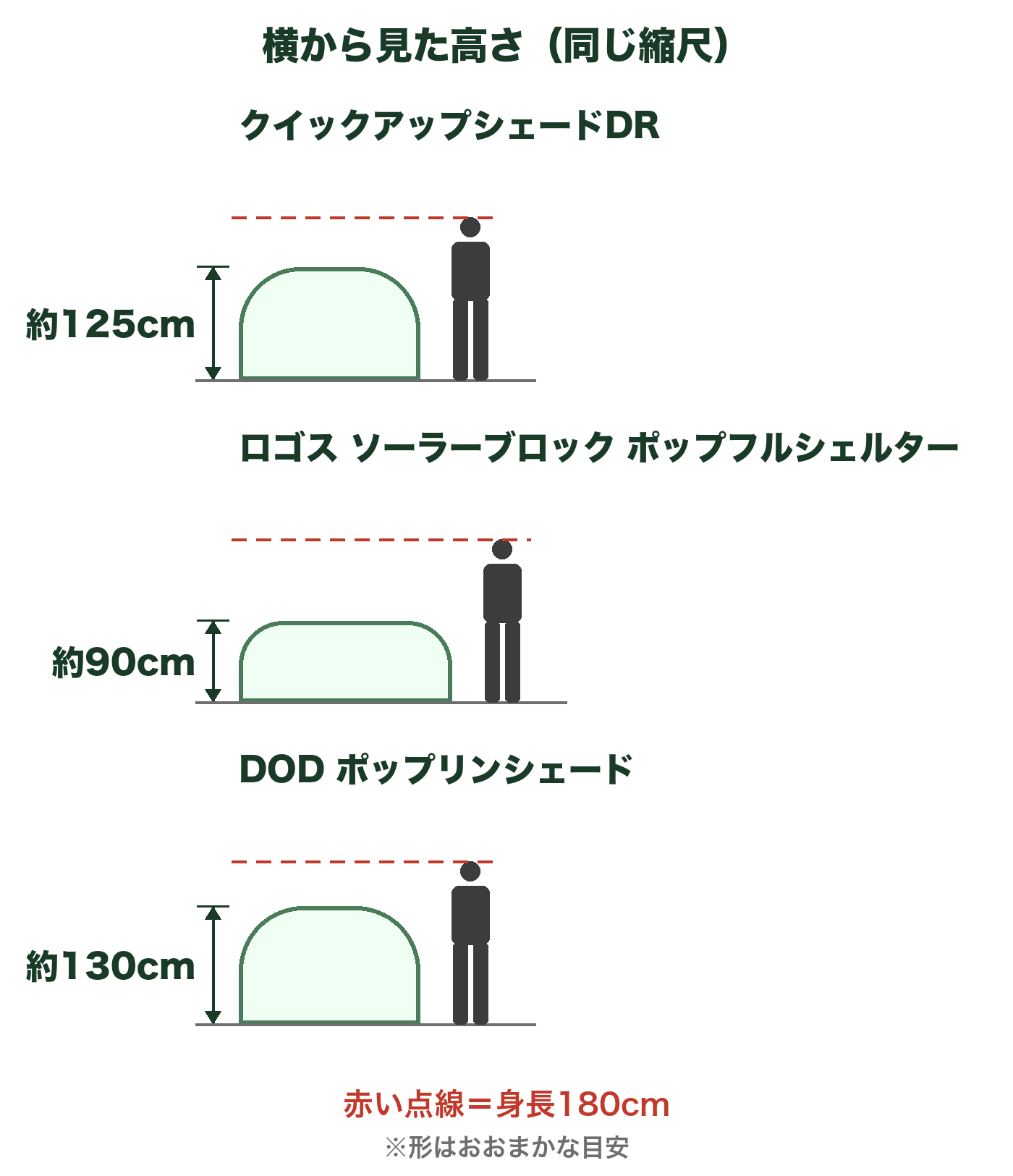 3つのシェードを横から見た高さの比較図。クイックアップシェードDR約125cm・ロゴス約90cm・DOD約130cm。身長180cmの人を並べた