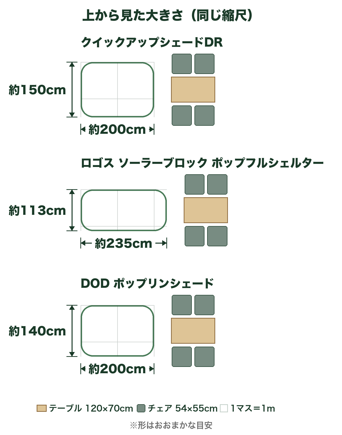 クイックアップシェードDR・ロゴス ソーラーブロック ポップフルシェルター・DOD ポップリンシェードを上から見た大きさの比較図。約200×150cm・235×113cm・約200×140cm。テーブルとチェア4脚を同じ縮尺で置いた