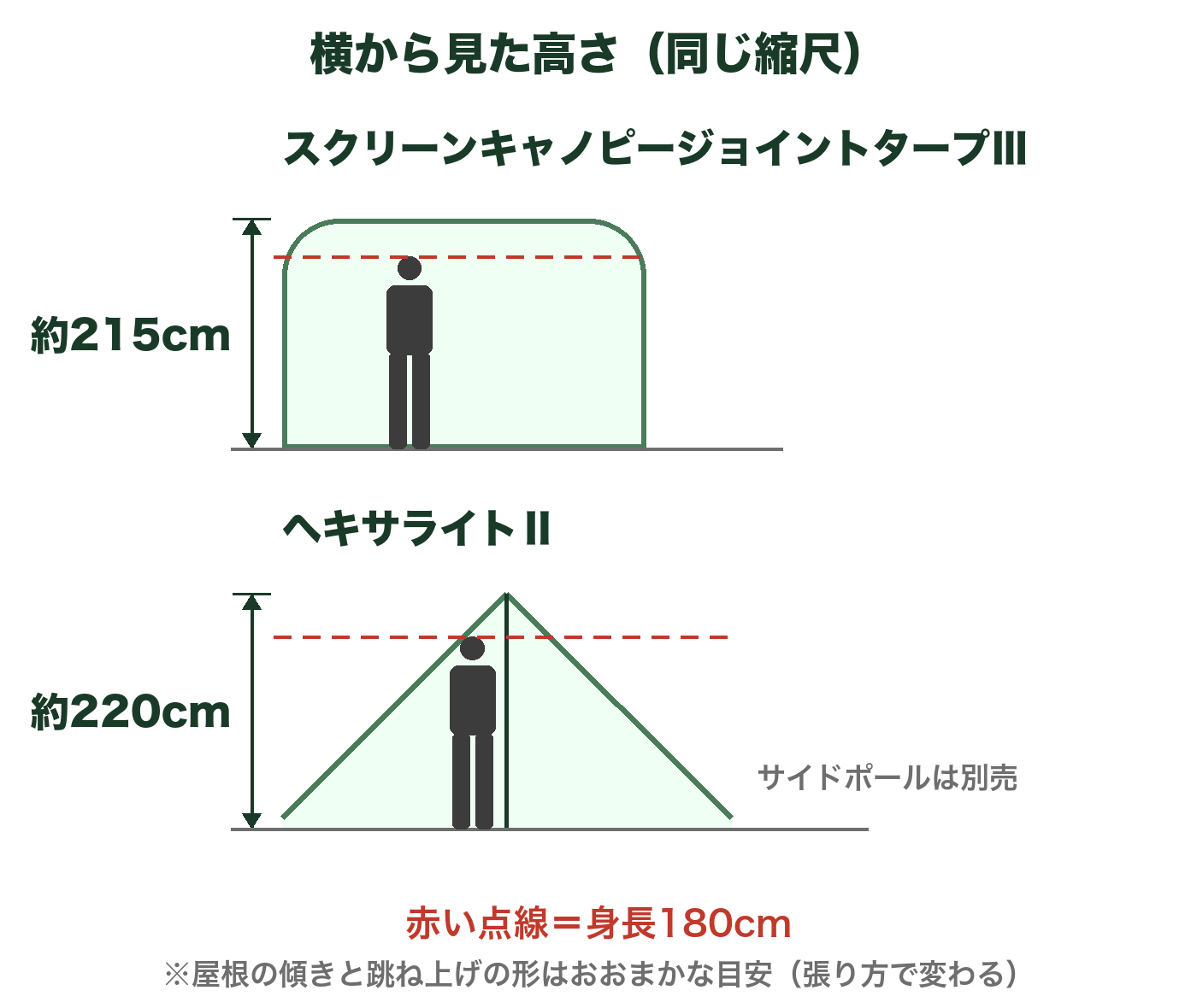スクリーンキャノピージョイントタープⅢとヘキサライトⅡを横から見た高さの比較図。約215cmと約220cm。身長180cmの人を並べた