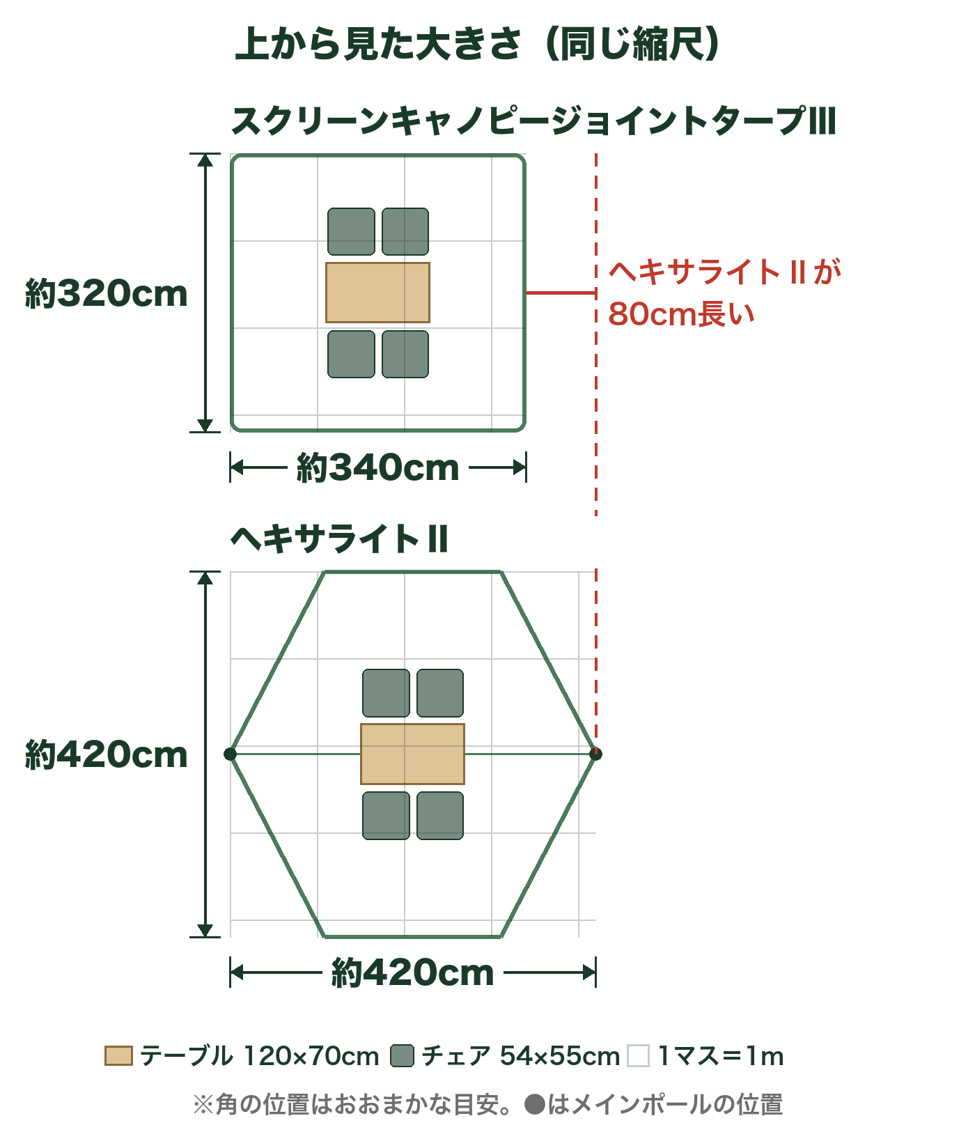 スクリーンキャノピージョイントタープⅢとヘキサライトⅡを上から見た大きさの比較図。約340×320cmと約420×420cm。テーブルとチェア4脚を同じ縮尺で置いた