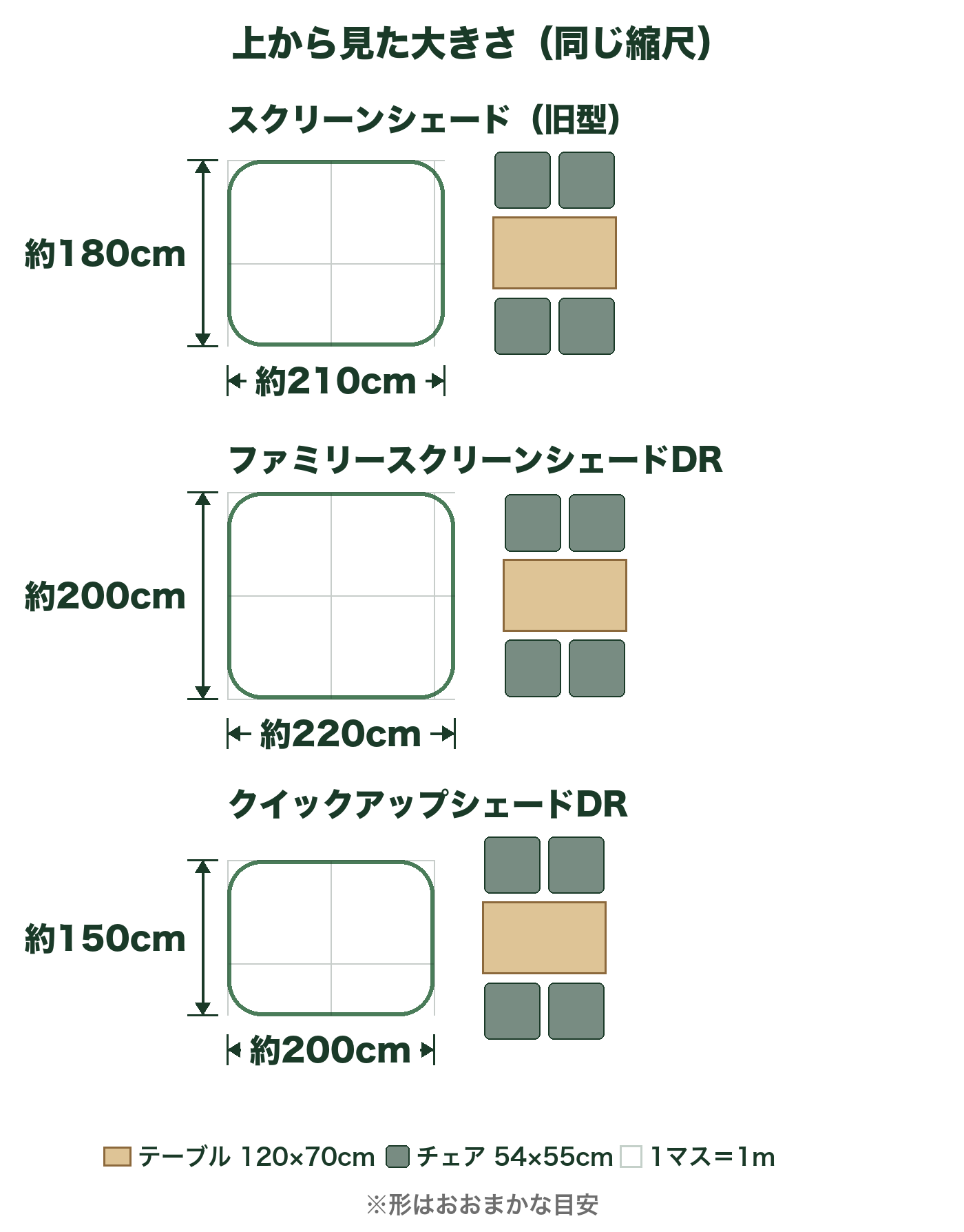 スクリーンシェード(旧型)・ファミリースクリーンシェードDR・クイックアップシェードDRを上から見た大きさの比較図。約210×180cm・約220×200cm・約200×150cm。テーブルとチェア4脚を同じ縮尺で置いた