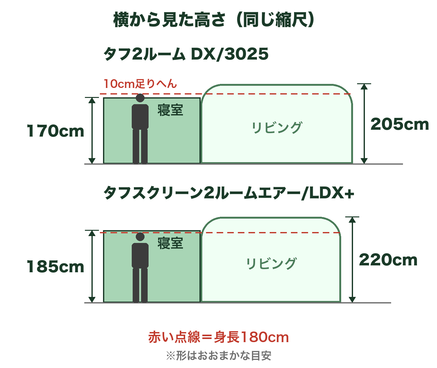 タフ2ルームDX/3025とLDX+を横から見た高さの比較図。寝室の高さはDX170cm・LDX+185cm、リビングの最大高はDX205cm・LDX+220cm。身長180cmの人を並べた