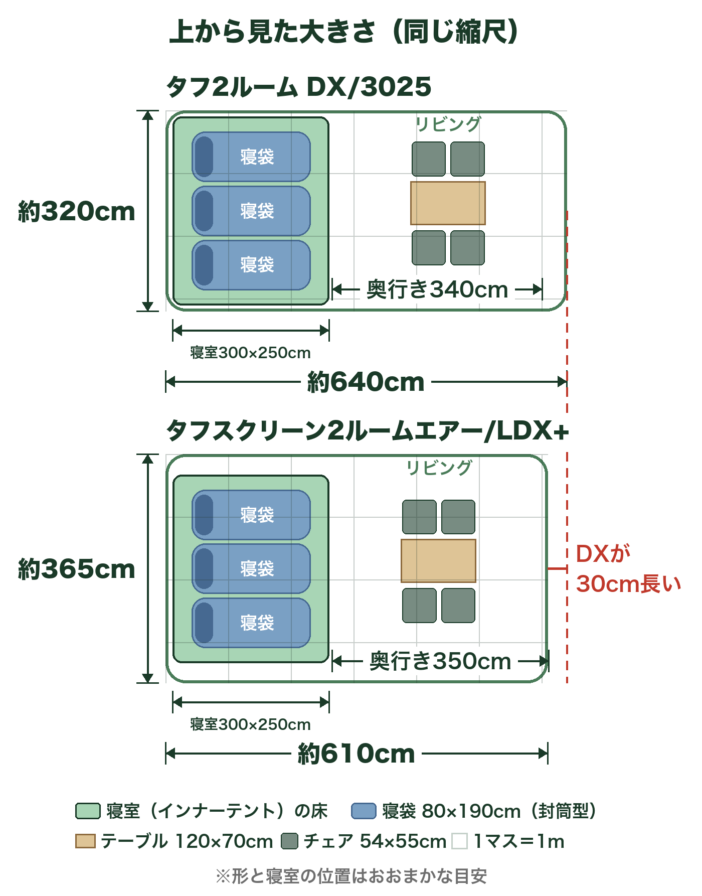 タフ2ルームDX/3025とLDX+を上から見た大きさの比較図。DXは約640×320cm、LDX+は約610×365cm、寝室はどちらも300×250cm。寝室に寝袋(80×190cm)、リビングにテーブルとチェア4脚を同じ縮尺で置いた