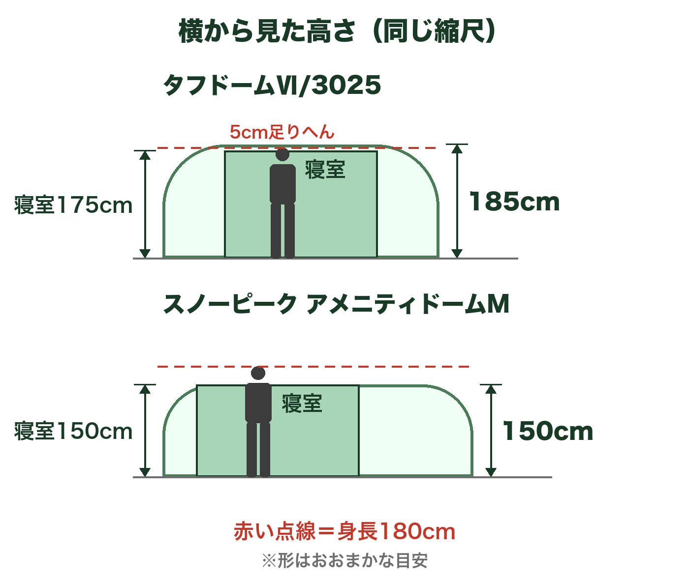 タフドームⅥ/3025とアメニティドームMを横から見た高さの比較図。最大高は185cmと150cm、寝室は175cmと150cm。身長180cmの人を並べた