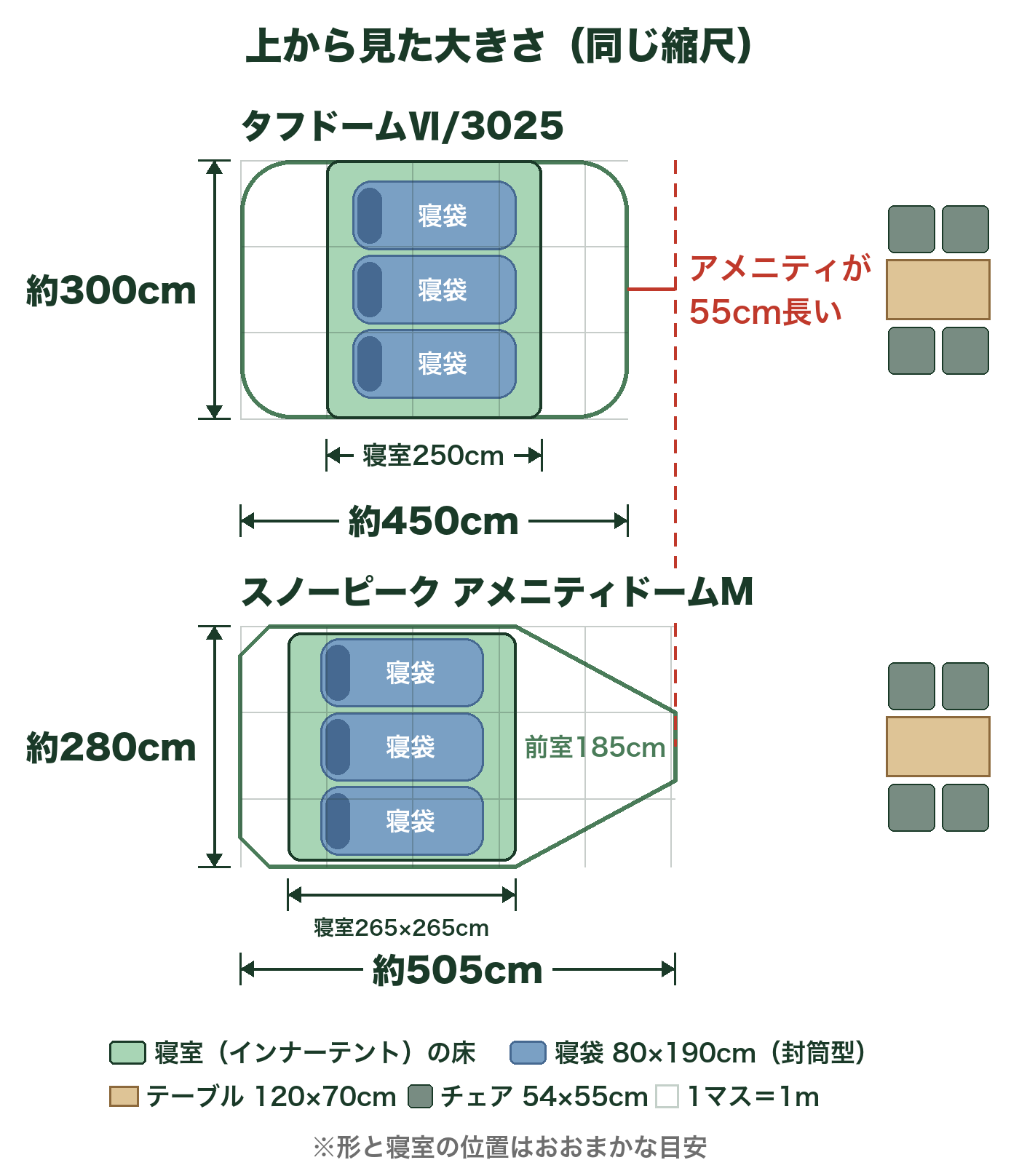 タフドームⅥ/3025とアメニティドームMを上から見た大きさの比較図。タフドームⅥは約450×300cmで寝室300×250cm、アメニティドームMは505×280cmで寝室265×265cm。寝室に寝袋(80×190cm)、テントの横にテーブルとチェア4脚を同じ縮尺で置いた