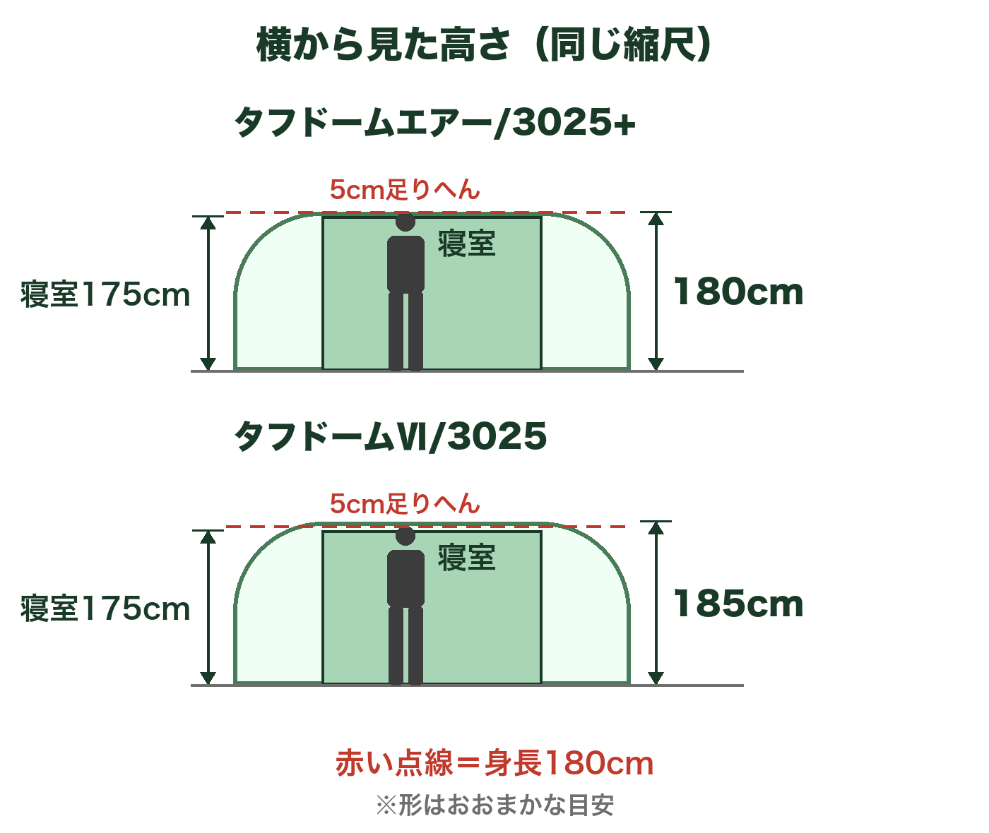 タフドームエアー/3025+とタフドームⅥ/3025を横から見た高さの比較図。最大高は180cmと185cm、寝室はどちらも175cm。身長180cmの人を並べた