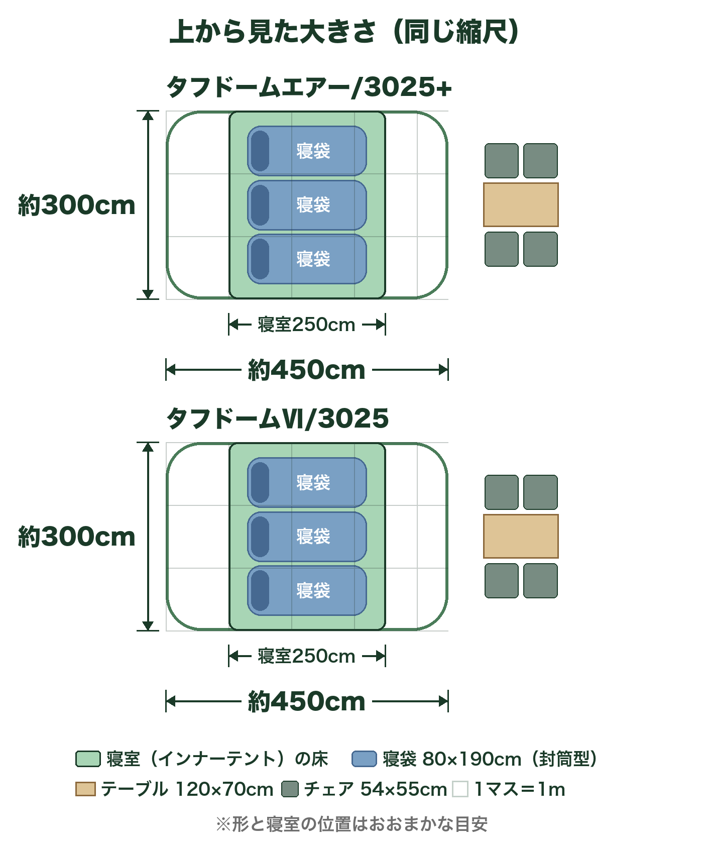 タフドームエアー/3025+とタフドームⅥ/3025を上から見た大きさの比較図。どちらも約450×300cmで、寝室は300×250cm。寝室に寝袋（80×190cm）、テントの横にテーブルとチェア4脚を同じ縮尺で置いた