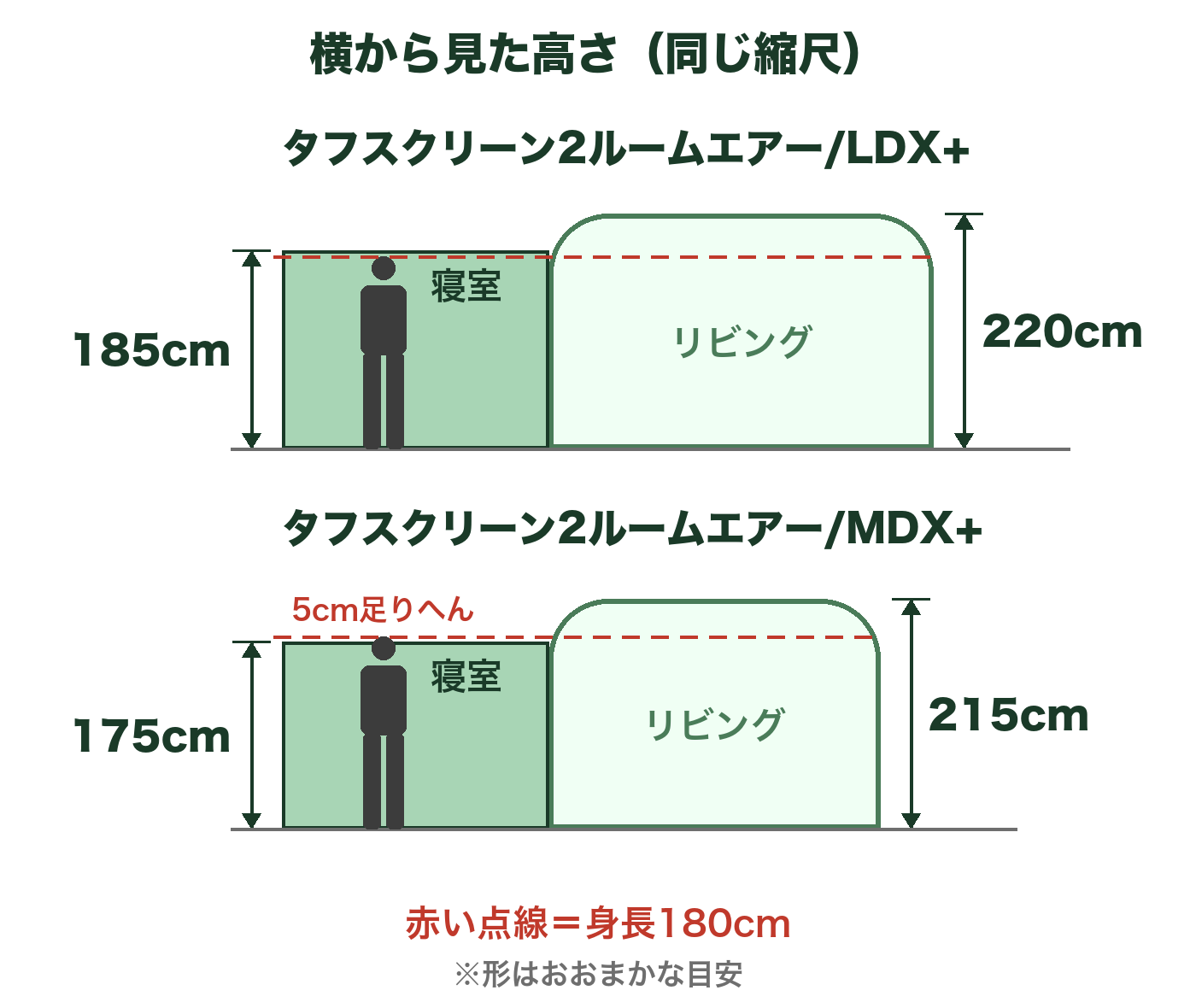 LDX+とMDX+を横から見た高さの比較図。寝室の高さは185cmと175cm、リビングは220cmと215cm。身長180cmの人を並べた