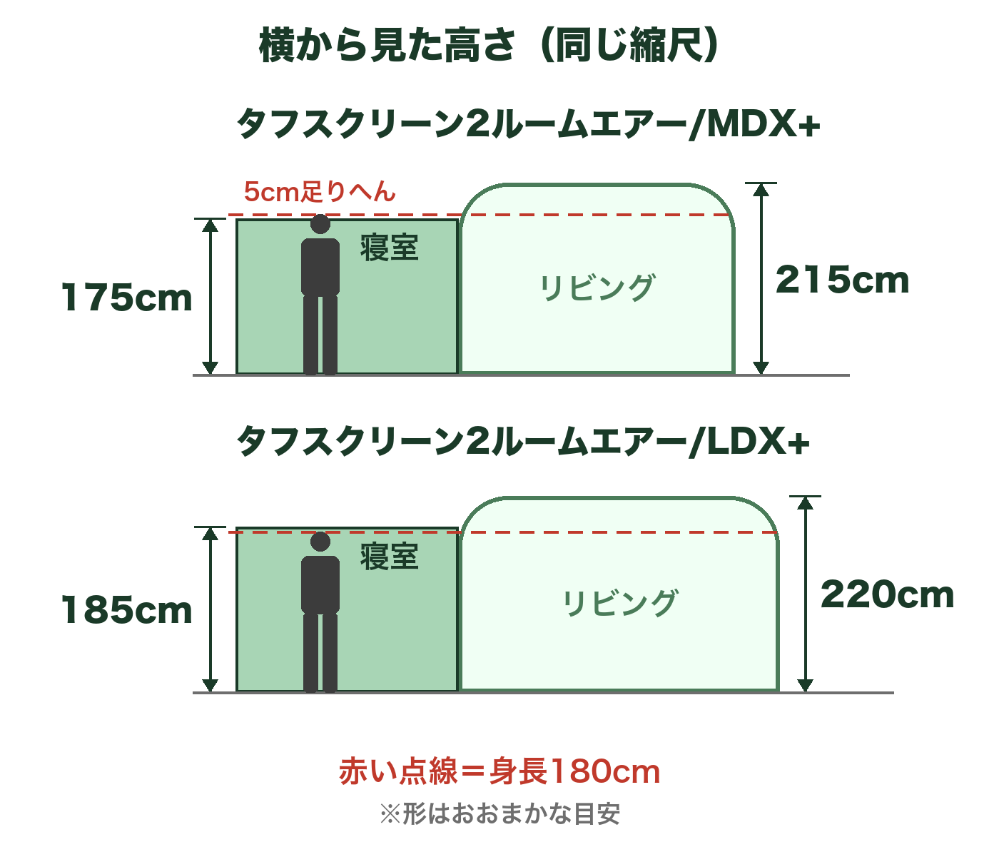 MDX+とLDX+を横から見た高さの比較図。寝室の高さは175cmと185cm、リビングは215cmと220cm。身長180cmの人を並べた