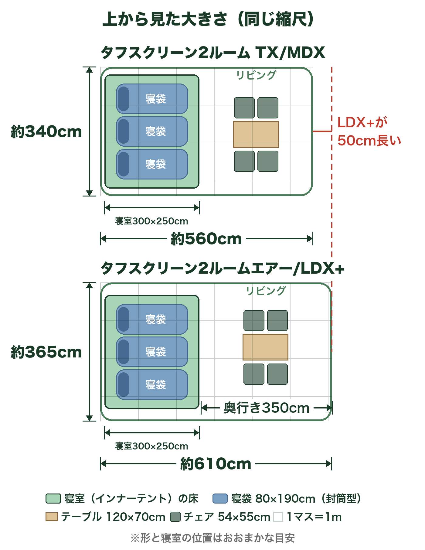 タフスクリーン2ルーム TX/MDXとLDX+を上から見た大きさの比較図。TX/MDXは約560×340cm、LDX+は約610×365cm、寝室はどちらも300×250cm。寝室に寝袋(80×190cm)、リビングにテーブルとチェア4脚を同じ縮尺で置いた