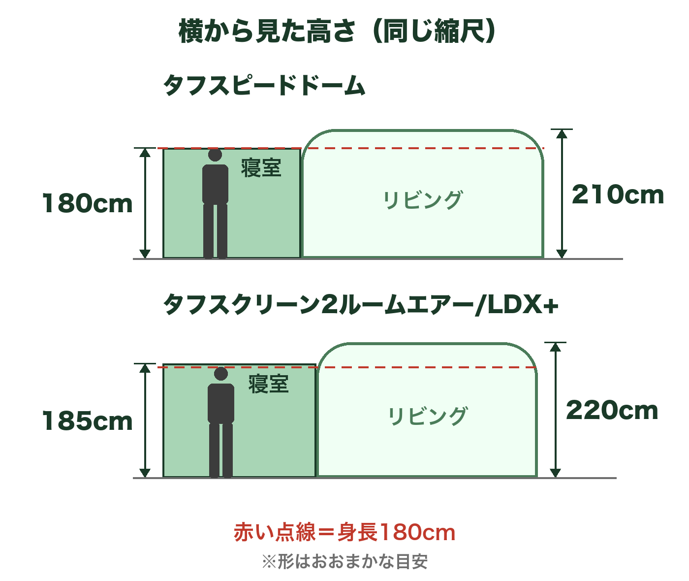 タフスピードドームとLDX+を横から見た高さの比較図。寝室の高さは180cmと185cm、最大高は210cmと220cm。身長180cmの人を並べた