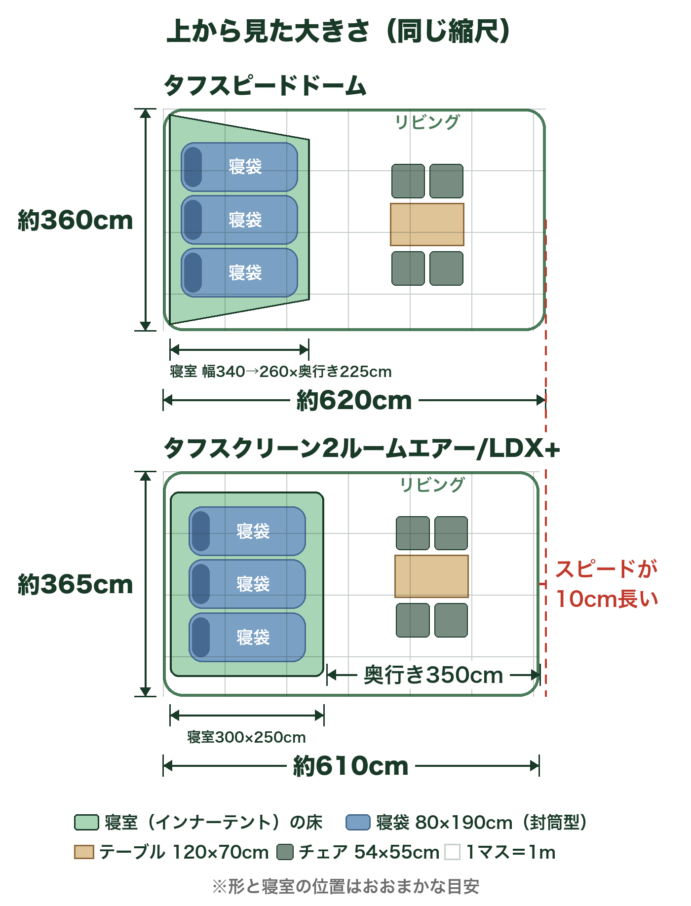 タフスピードドームとLDX+を上から見た大きさの比較図。タフスピードドームは約620×360cmで寝室は台形(340cm・260cm、奥行き225cm)、LDX+は約610×365cm。寝室に寝袋(80×190cm)、リビングにテーブルとチェア4脚を同じ縮尺で置いた