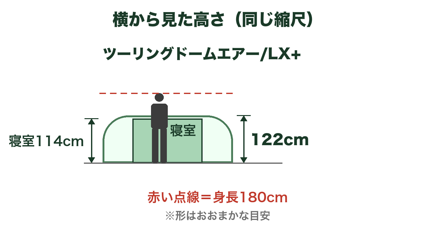 ツーリングドームエアー/LX+を横から見た高さの図。最大高122cm、寝室114cm。身長180cmの人を並べた