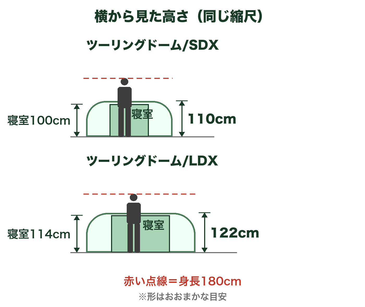 ツーリングドーム/SDXとLDXを横から見た高さの比較図。最大高はSDX110cm・LDX122cm、寝室はSDX100cm・LDX114cm。身長180cmの人を並べた