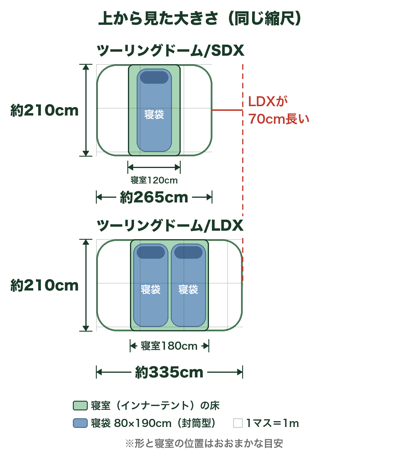 ツーリングドーム/SDXとLDXを上から見た大きさの比較図。薄い緑は寝室(インナーテント)の床。SDXは約265×210cmで寝室210×120cm、寝袋(80×190cm)が1つ入る。LDXは約335×210cmで寝室210×180cm、寝袋が2つ並ぶ。