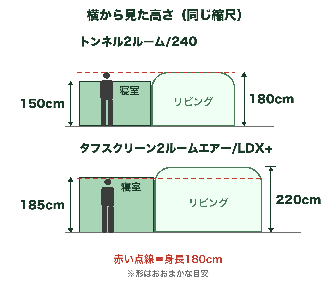 トンネル2ルーム/240とLDX+を横から見た高さの比較図。寝室の高さは150cmと185cm、最大高は180cmと220cm。身長180cmの人を並べた
