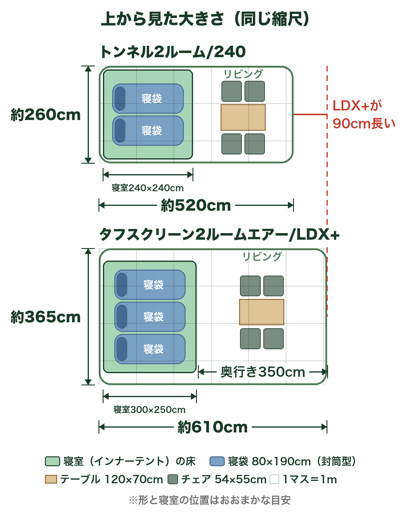 トンネル2ルーム/240とLDX+を上から見た大きさの比較図。トンネル2ルームは約520×260cmで寝室240×240cm、LDX+は約610×365cmで寝室300×250cm。寝室に寝袋(80×190cm)、リビングにテーブルとチェア4脚を同じ縮尺で置いた