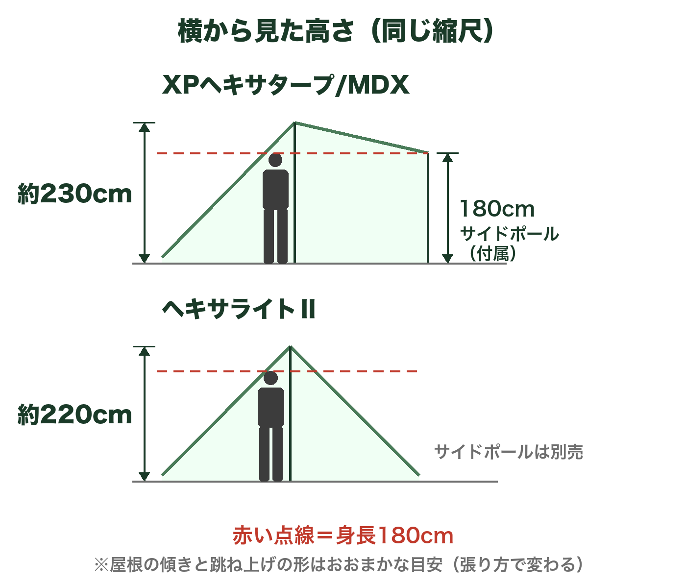 XPヘキサタープ/MDXとヘキサライトⅡを横から見た高さの比較図。高さは約230cmと約220cm、XPは付属のサイドポール180cmで片側を跳ね上げ。身長180cmの人を並べた