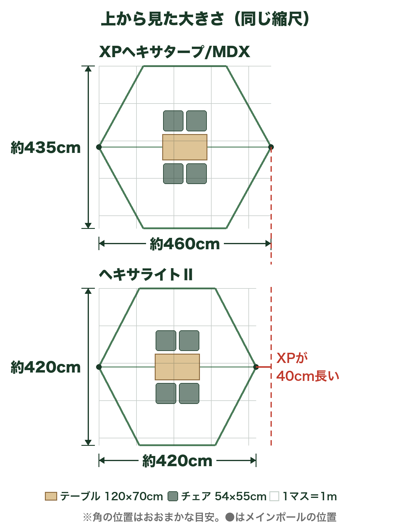 XPヘキサタープ/MDXとヘキサライトⅡを上から見た大きさの比較図。約460×435cmと約420×420cm。テーブルとチェア4脚を同じ縮尺で置いた