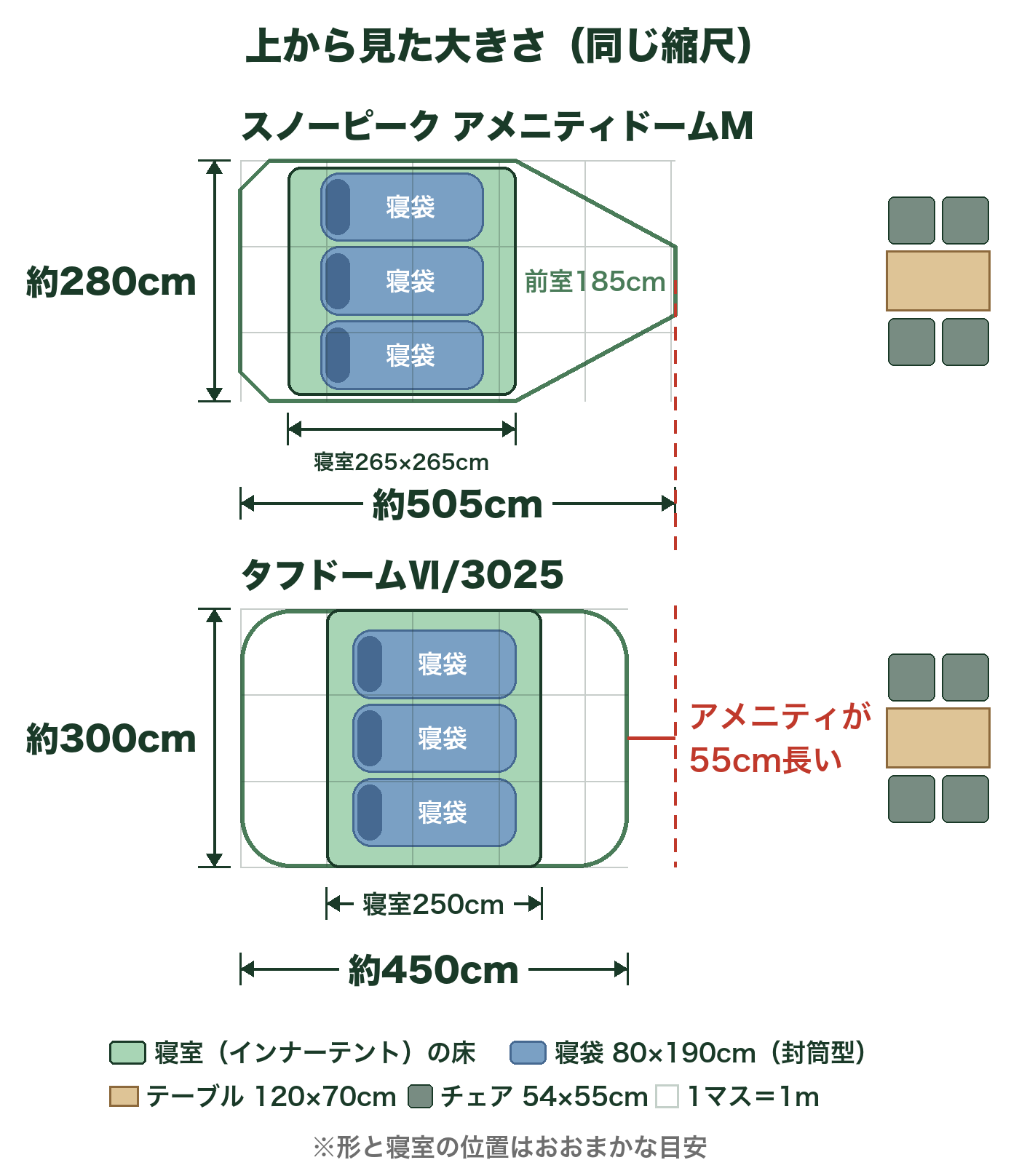 アメニティドームMとタフドームⅥ/3025を上から見た大きさの比較図。アメニティドームMは505×280cmで寝室265×265cm、前室185cmは先に向かって細くなる。寝室に寝袋(80×190cm)、テントの横にテーブルとチェア4脚を同じ縮尺で置いた